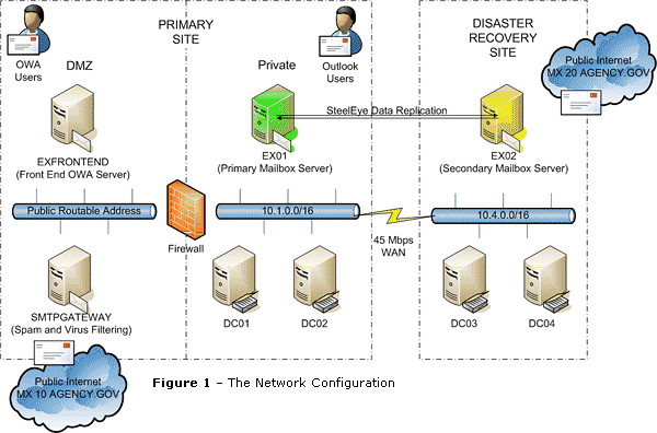 Network setup and configuration services